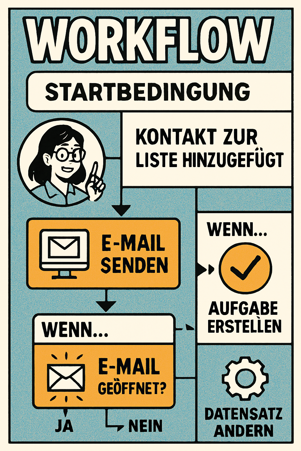 comicbook Visualisiere einen Workflow Ablauf wie im HubSpotBackend typischerweise aussieht Sprache Deutsch-1