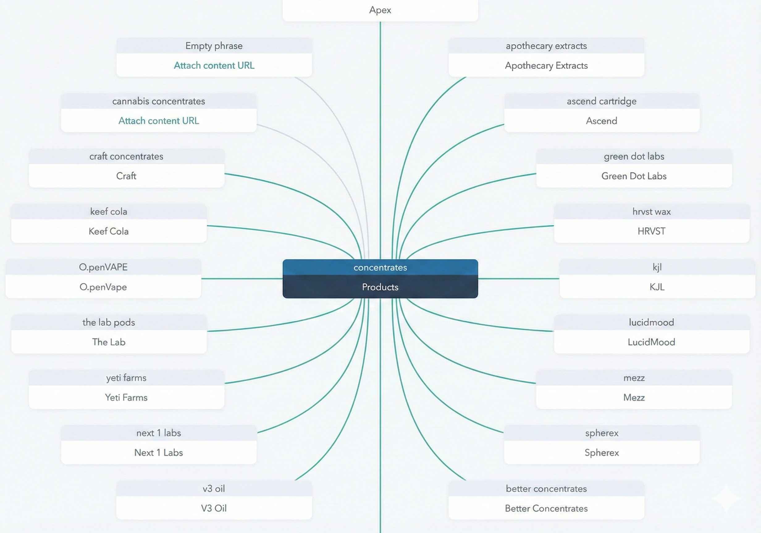 Themencluster in HubSpot